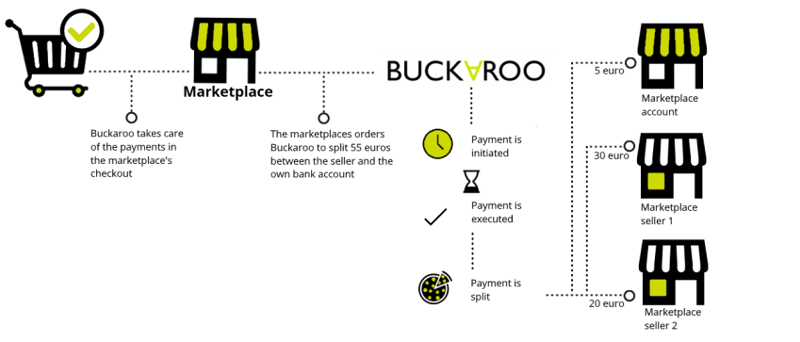 Marketplaces Paymentproces Buckaroo